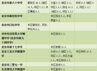 速看!昌平中招特長生招生計劃、中考加分政策發(fā)布